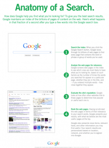 Anatomy of a google search