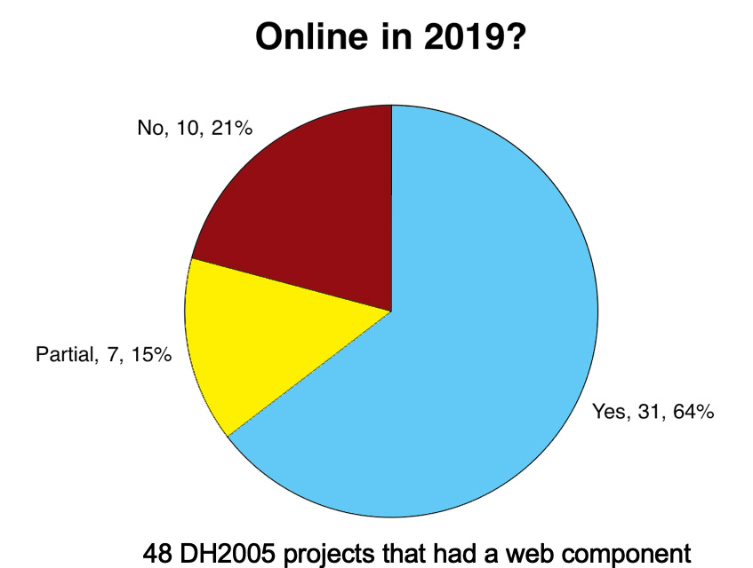 Online in 2015? Of the 48 DH2005 projects that had a web component, 21% were no longer online, 15% were partially online, and 64% were fully online