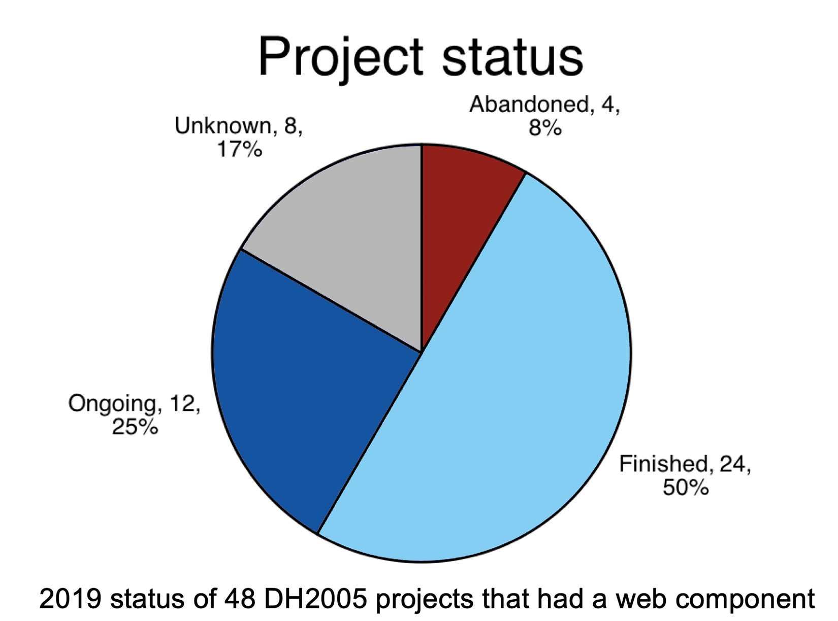 Pie chart of project status for DH 2005 projects with web component