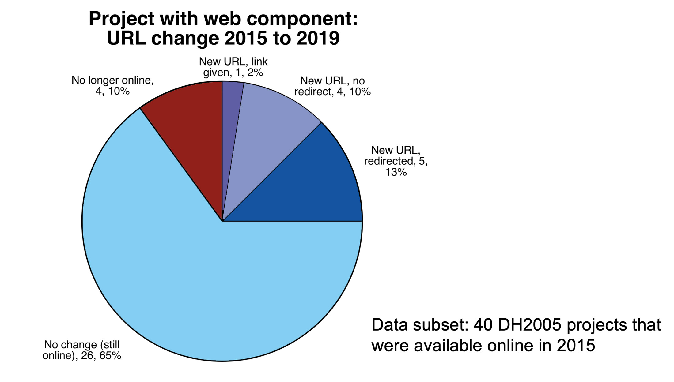 Pie chart of DH 2005 projects with web component, URL change 2015 to 2019