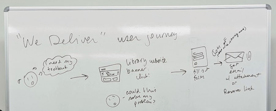 Whiteboard that reads, We Deliver, user journey. A sketch of a stressed-out user reads, I need my textbook! In the next panel, the user looks at a website and says, Could this solve my problem? In the next panel, there is a web form, and in the next panel, a sketch of an email with an attachment or Reserves link
