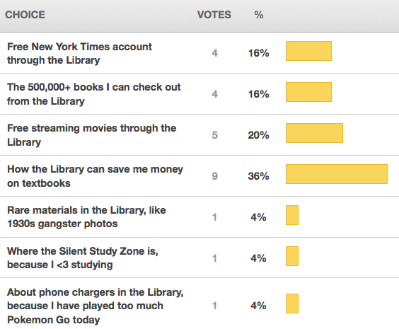 Most students want to know how the library can save them money on textbooks. They also want to know about streaming movies, books to checkout, and a free NYT account