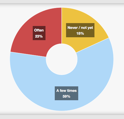 59% a few times, 23% often, 18% never