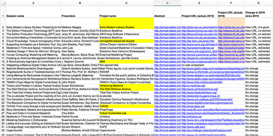 Spreadsheet of DH 2005 session names, presenters, project names, abstract URLs, project URLs given and actual, change in 2019 since 2015