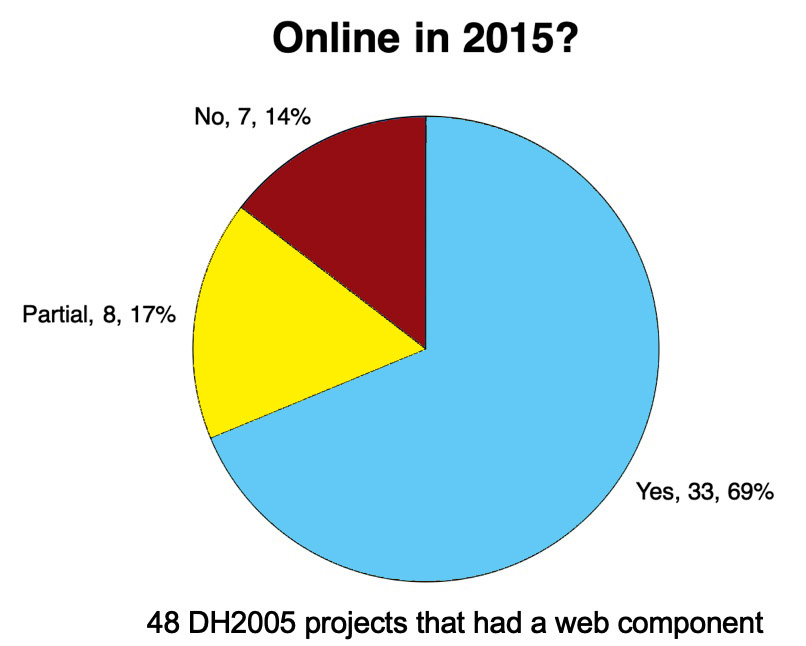 Online in 2015? Of the 48 DH2005 projects that had a web component, 14% were no longer online, 17% were partially online, and 69% were fully online