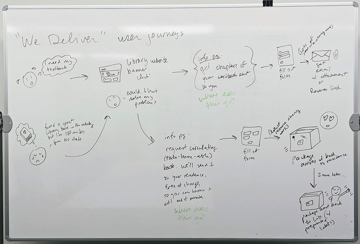 Whiteboard with a sketch entitled, We deliver, user journey. Stressed-out person thinks, I need my textbook. They go to the library website and click on a banner that says We Deliver. Then they fill out a form. The form goes to library staff, who do lots of work not sketched out here. Then a package arrives for the happy requestor.