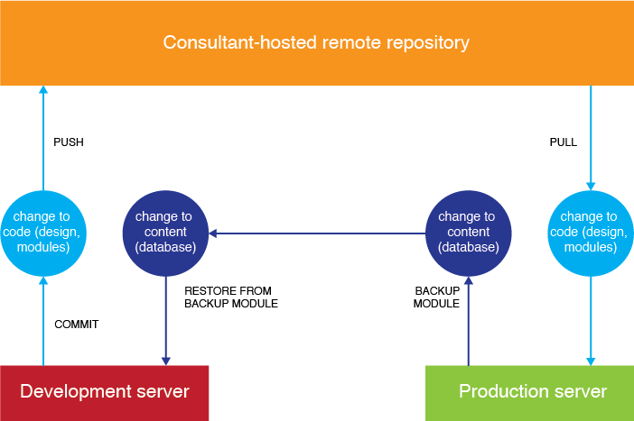 Git and Drupal workflow diagram